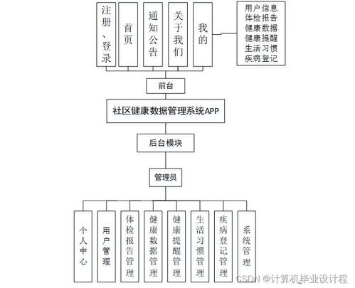 基于SSM的社區(qū)健康數(shù)據(jù)管理系統(tǒng)設(shè)計(jì)與實(shí)現(xiàn)