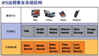 iPS遠程教育系統 電腦商情在線引領計算機系統服務新浪潮