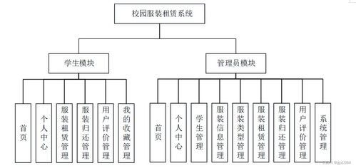 SpringBoot校園服裝租賃系統（26wk4） 如何選擇高質量的計算機畢業設計與系統服務